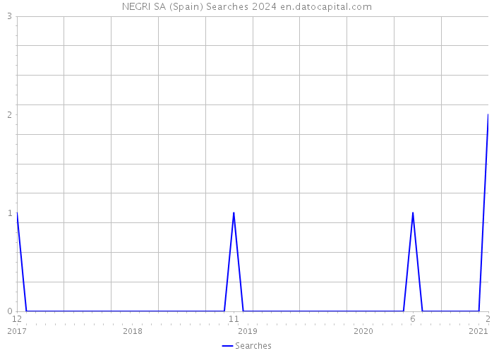 NEGRI SA (Spain) Searches 2024 