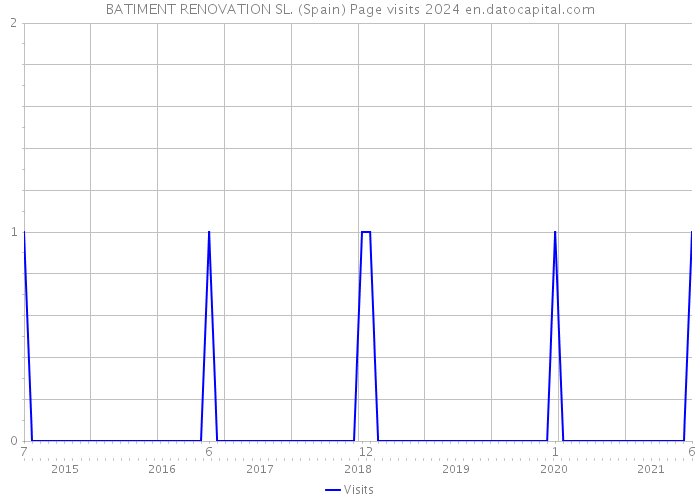 BATIMENT RENOVATION SL. (Spain) Page visits 2024 