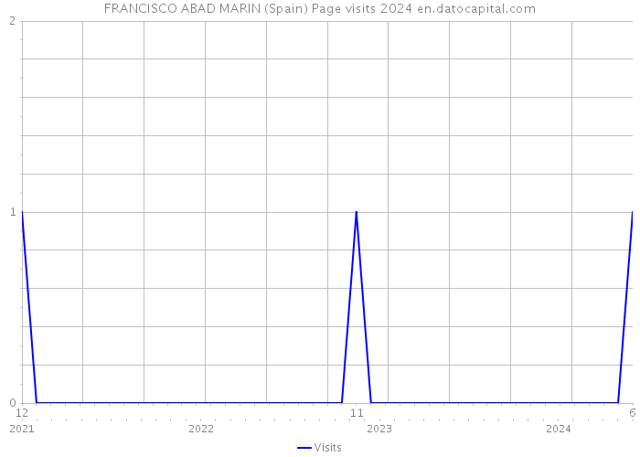 FRANCISCO ABAD MARIN (Spain) Page visits 2024 