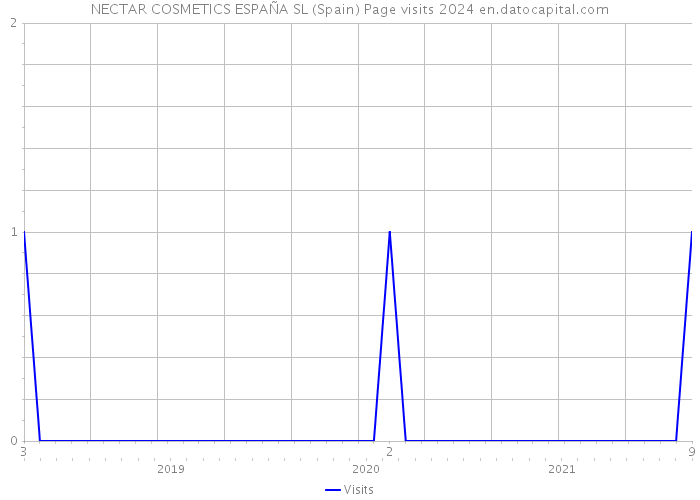 NECTAR COSMETICS ESPAÑA SL (Spain) Page visits 2024 