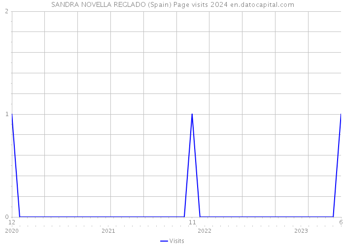 SANDRA NOVELLA REGLADO (Spain) Page visits 2024 