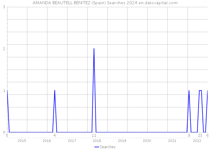 AMANDA BEAUTELL BENITEZ (Spain) Searches 2024 