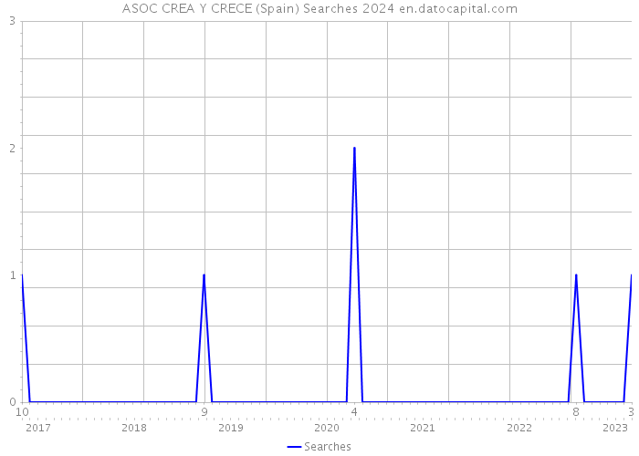 ASOC CREA Y CRECE (Spain) Searches 2024 