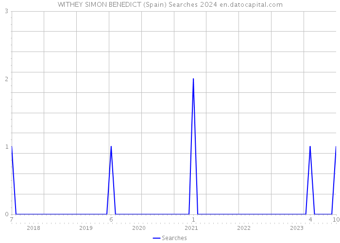 WITHEY SIMON BENEDICT (Spain) Searches 2024 