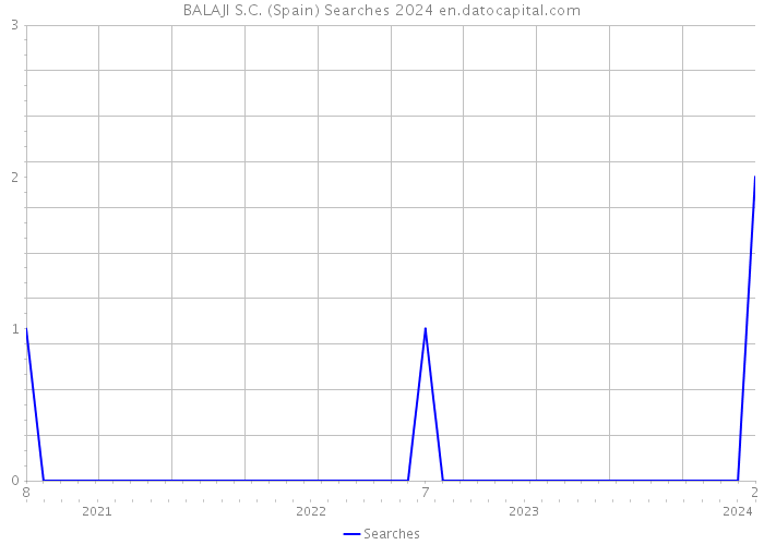 BALAJI S.C. (Spain) Searches 2024 