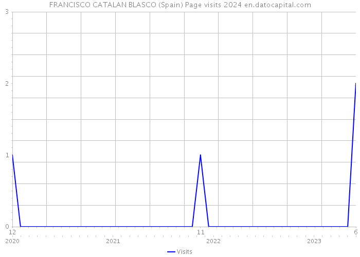 FRANCISCO CATALAN BLASCO (Spain) Page visits 2024 