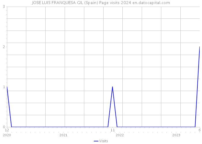 JOSE LUIS FRANQUESA GIL (Spain) Page visits 2024 