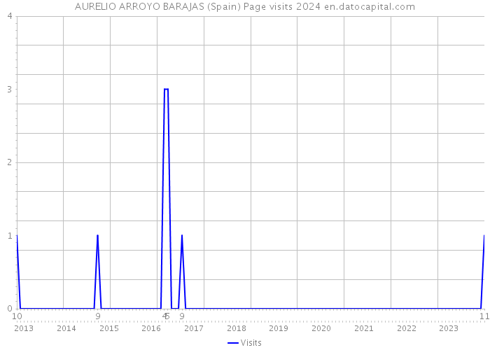 AURELIO ARROYO BARAJAS (Spain) Page visits 2024 