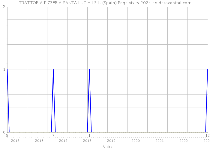 TRATTORIA PIZZERIA SANTA LUCIA I S.L. (Spain) Page visits 2024 