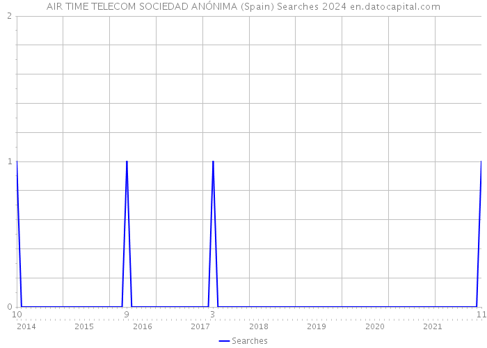 AIR TIME TELECOM SOCIEDAD ANÓNIMA (Spain) Searches 2024 