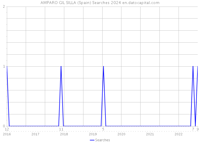 AMPARO GIL SILLA (Spain) Searches 2024 