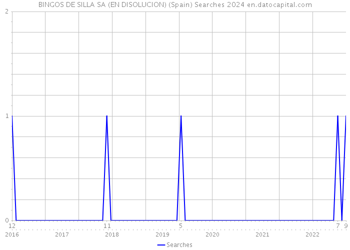 BINGOS DE SILLA SA (EN DISOLUCION) (Spain) Searches 2024 