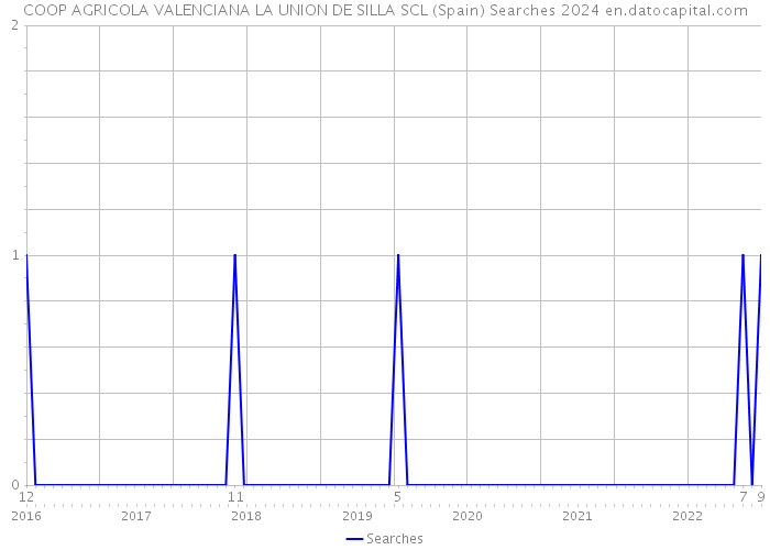 COOP AGRICOLA VALENCIANA LA UNION DE SILLA SCL (Spain) Searches 2024 