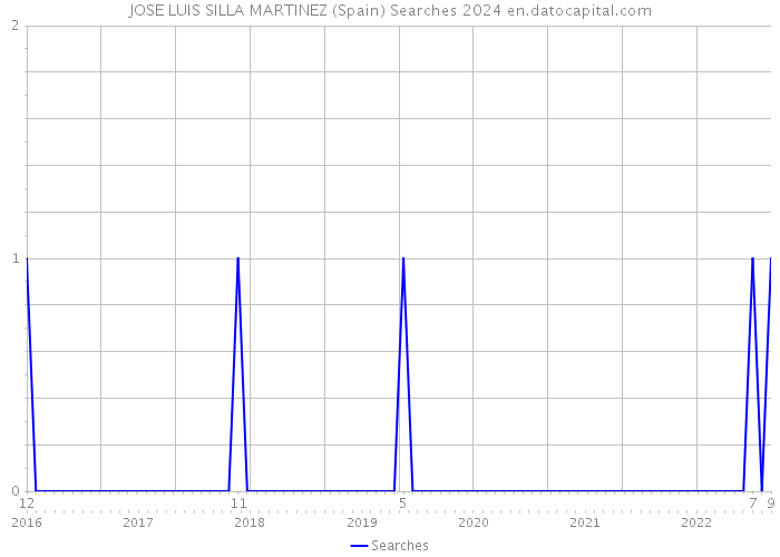 JOSE LUIS SILLA MARTINEZ (Spain) Searches 2024 