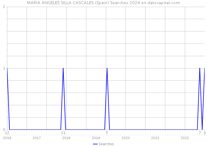 MARIA ANGELES SILLA CASCALES (Spain) Searches 2024 