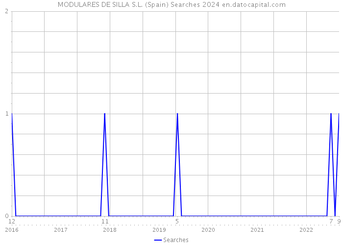MODULARES DE SILLA S.L. (Spain) Searches 2024 
