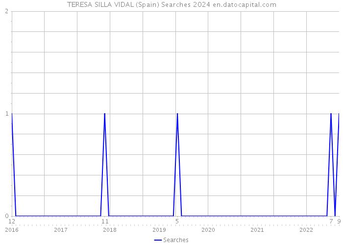 TERESA SILLA VIDAL (Spain) Searches 2024 