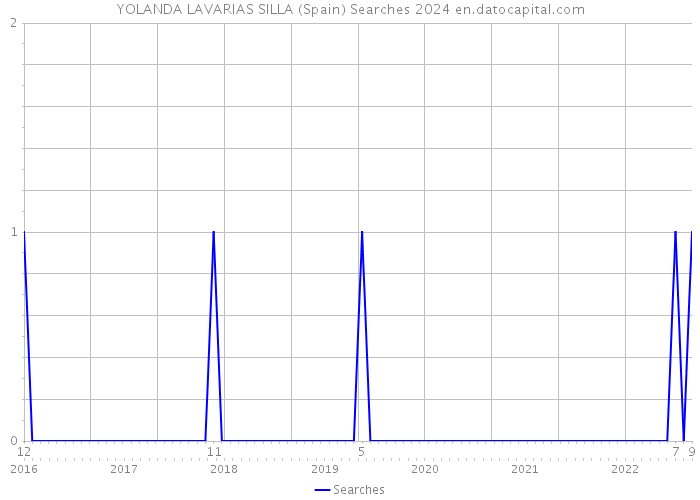 YOLANDA LAVARIAS SILLA (Spain) Searches 2024 