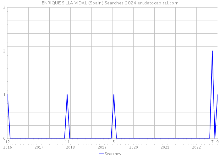 ENRIQUE SILLA VIDAL (Spain) Searches 2024 