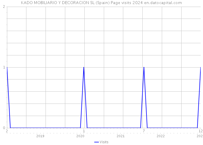 KADO MOBILIARIO Y DECORACION SL (Spain) Page visits 2024 