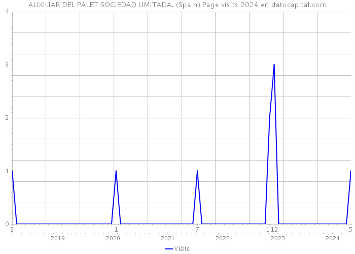 AUXILIAR DEL PALET SOCIEDAD LIMITADA. (Spain) Page visits 2024 