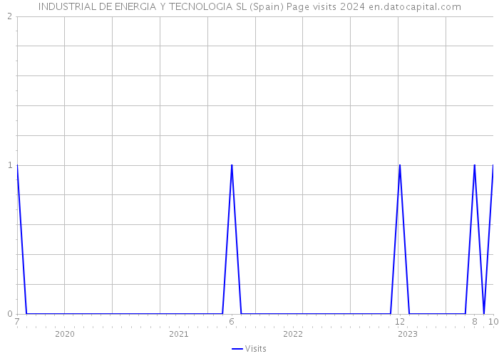 INDUSTRIAL DE ENERGIA Y TECNOLOGIA SL (Spain) Page visits 2024 