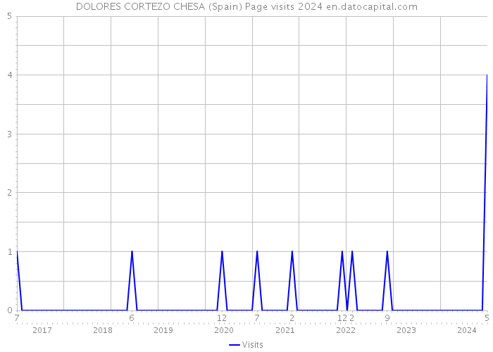 DOLORES CORTEZO CHESA (Spain) Page visits 2024 