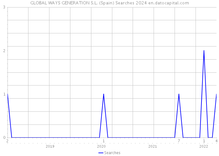 GLOBAL WAYS GENERATION S.L. (Spain) Searches 2024 