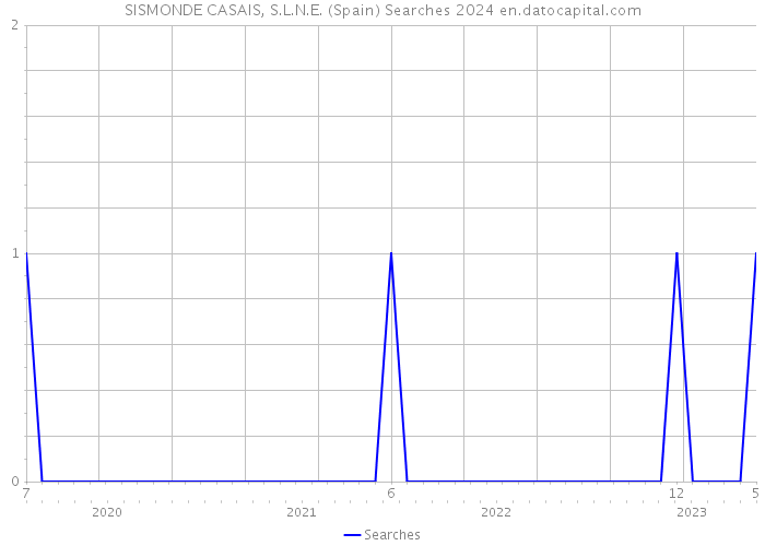 SISMONDE CASAIS, S.L.N.E. (Spain) Searches 2024 