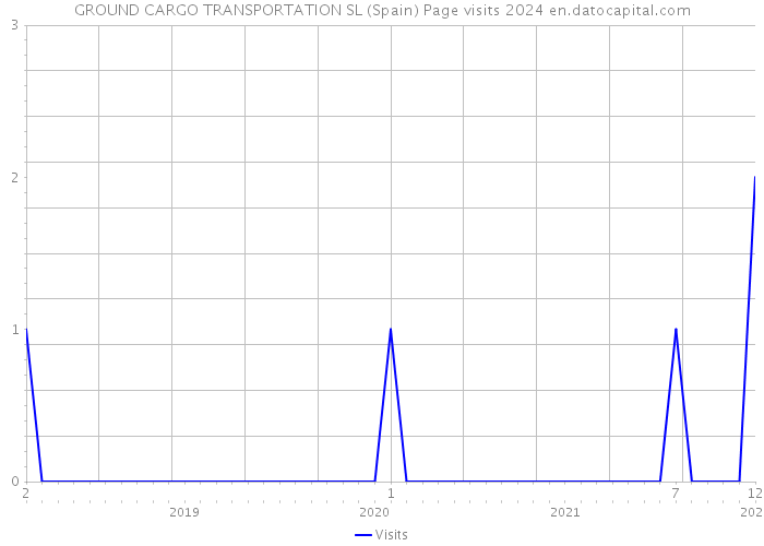 GROUND CARGO TRANSPORTATION SL (Spain) Page visits 2024 