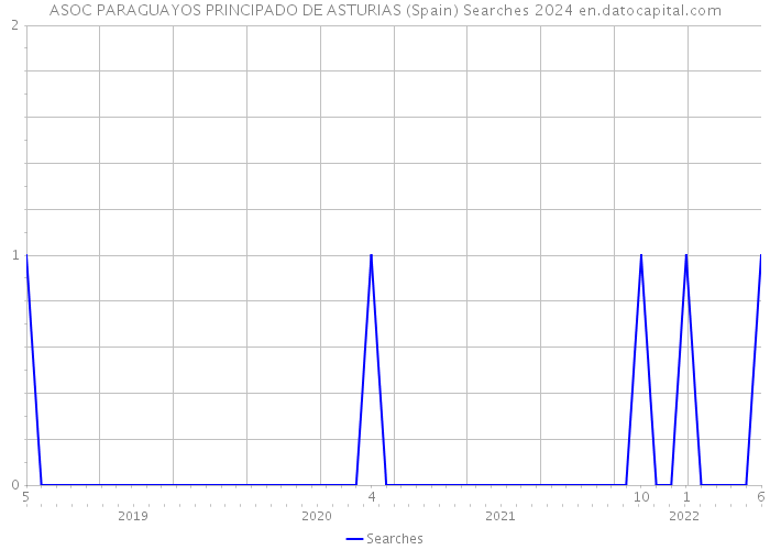 ASOC PARAGUAYOS PRINCIPADO DE ASTURIAS (Spain) Searches 2024 