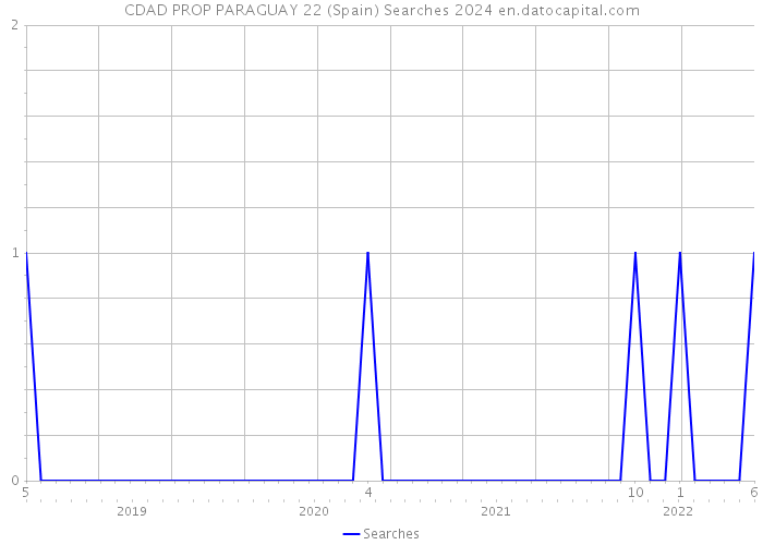 CDAD PROP PARAGUAY 22 (Spain) Searches 2024 