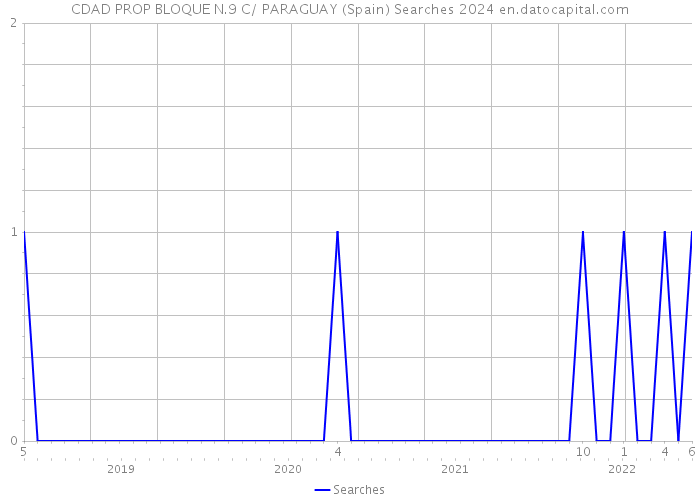 CDAD PROP BLOQUE N.9 C/ PARAGUAY (Spain) Searches 2024 