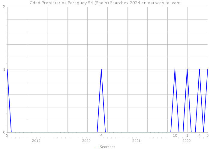 Cdad Propietarios Paraguay 34 (Spain) Searches 2024 