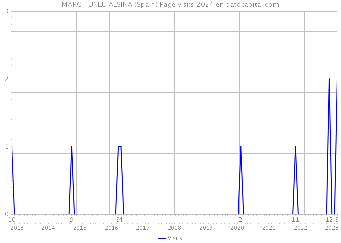 MARC TUNEU ALSINA (Spain) Page visits 2024 