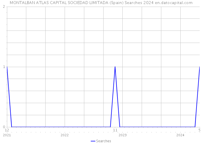 MONTALBAN ATLAS CAPITAL SOCIEDAD LIMITADA (Spain) Searches 2024 