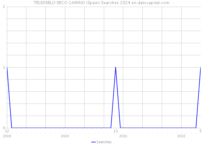 TEUDISELO SECO CAMINO (Spain) Searches 2024 