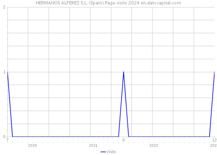 HERMANOS ALFEREZ S.L. (Spain) Page visits 2024 
