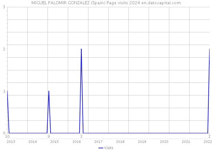 MIGUEL FALOMIR GONZALEZ (Spain) Page visits 2024 
