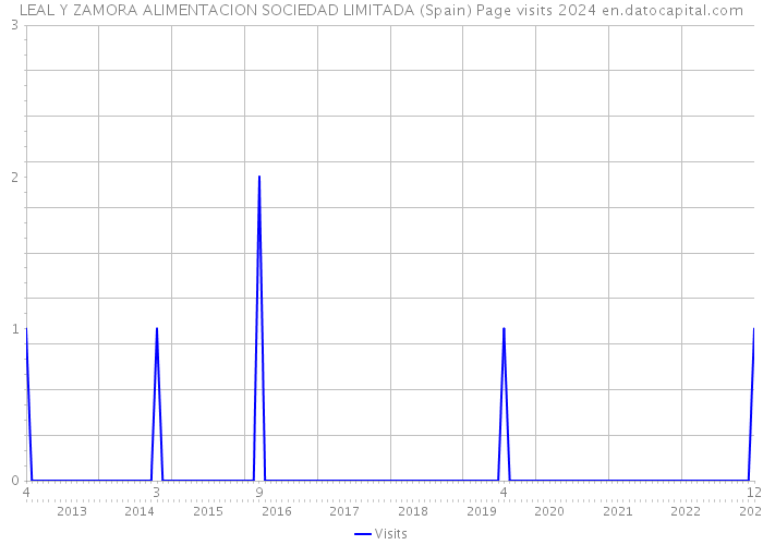 LEAL Y ZAMORA ALIMENTACION SOCIEDAD LIMITADA (Spain) Page visits 2024 