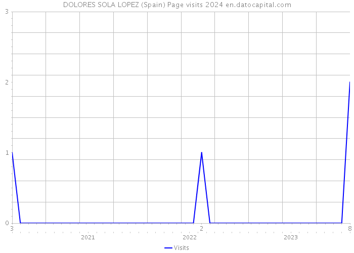 DOLORES SOLA LOPEZ (Spain) Page visits 2024 