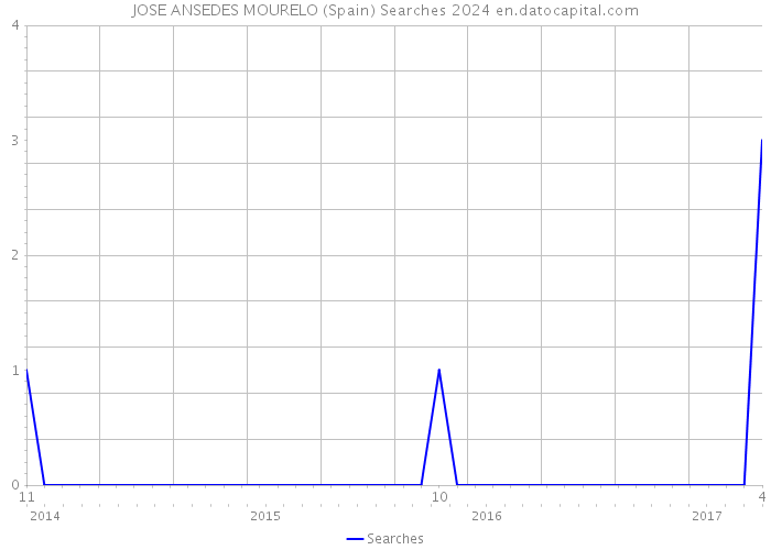 JOSE ANSEDES MOURELO (Spain) Searches 2024 