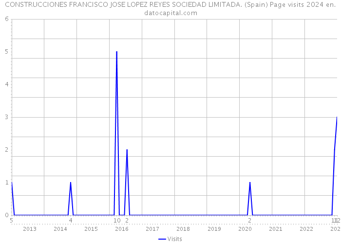 CONSTRUCCIONES FRANCISCO JOSE LOPEZ REYES SOCIEDAD LIMITADA. (Spain) Page visits 2024 