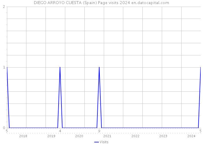 DIEGO ARROYO CUESTA (Spain) Page visits 2024 