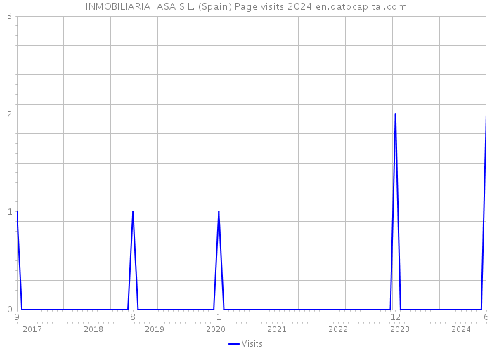 INMOBILIARIA IASA S.L. (Spain) Page visits 2024 