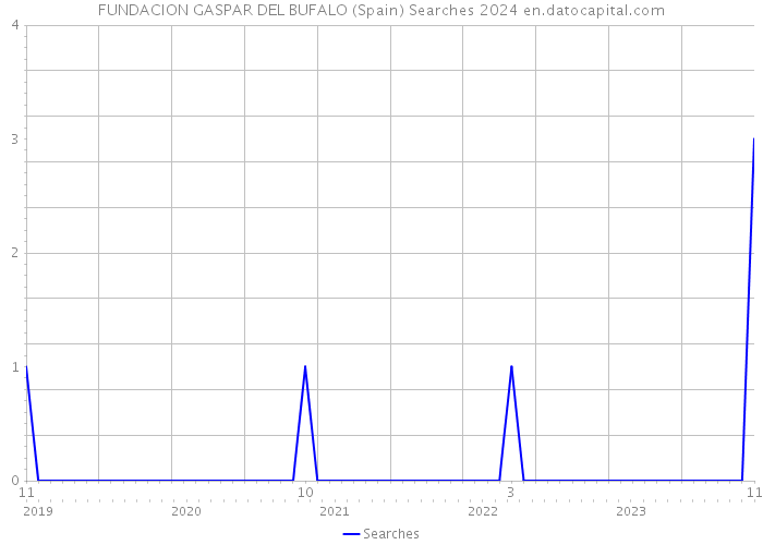 FUNDACION GASPAR DEL BUFALO (Spain) Searches 2024 