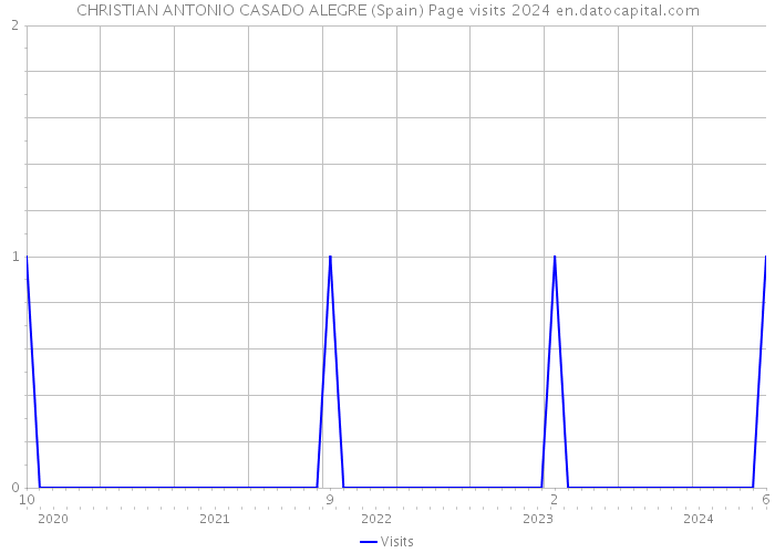 CHRISTIAN ANTONIO CASADO ALEGRE (Spain) Page visits 2024 