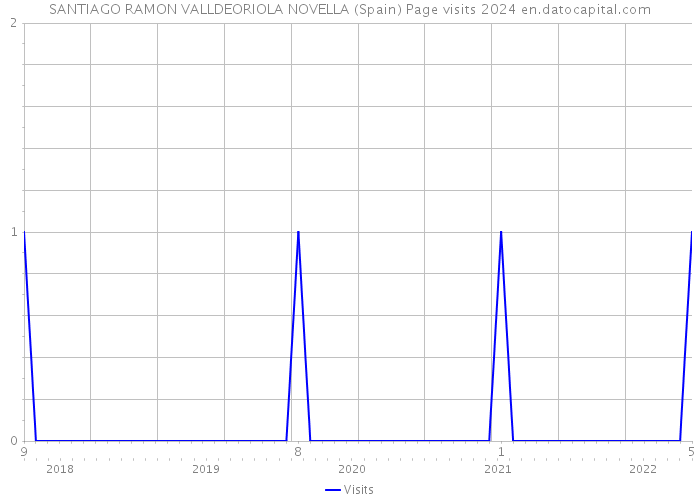 SANTIAGO RAMON VALLDEORIOLA NOVELLA (Spain) Page visits 2024 
