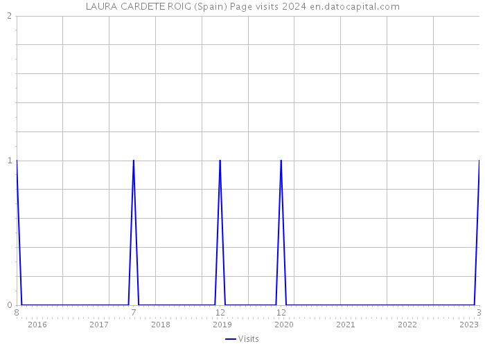 LAURA CARDETE ROIG (Spain) Page visits 2024 