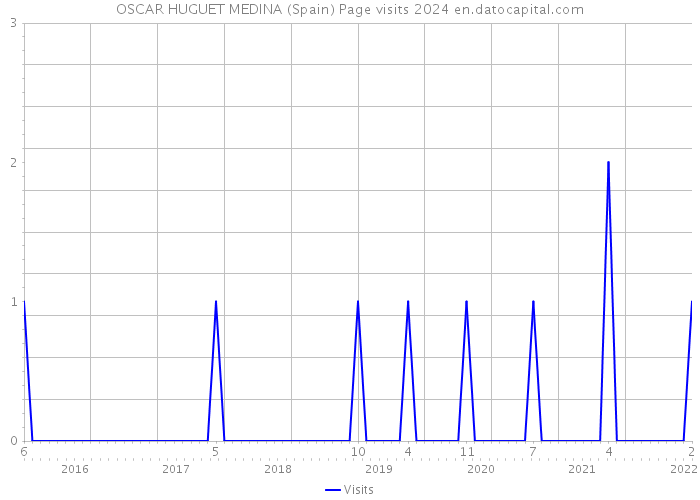 OSCAR HUGUET MEDINA (Spain) Page visits 2024 